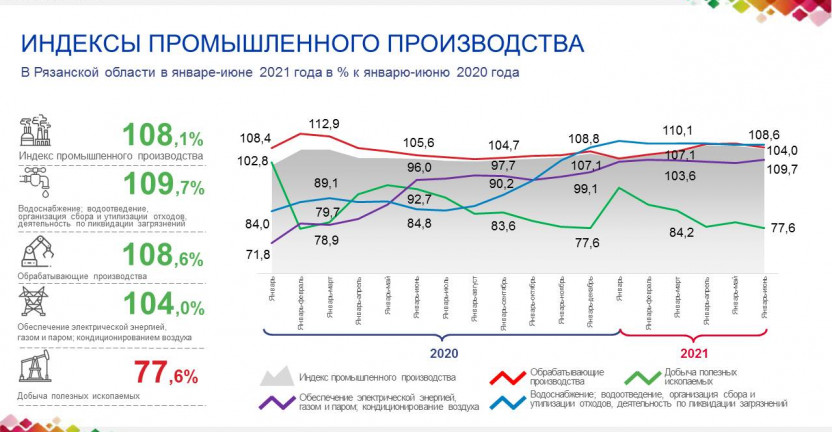 Индексы промышленного производства в Рязанской области за январь-июнь 2021 года